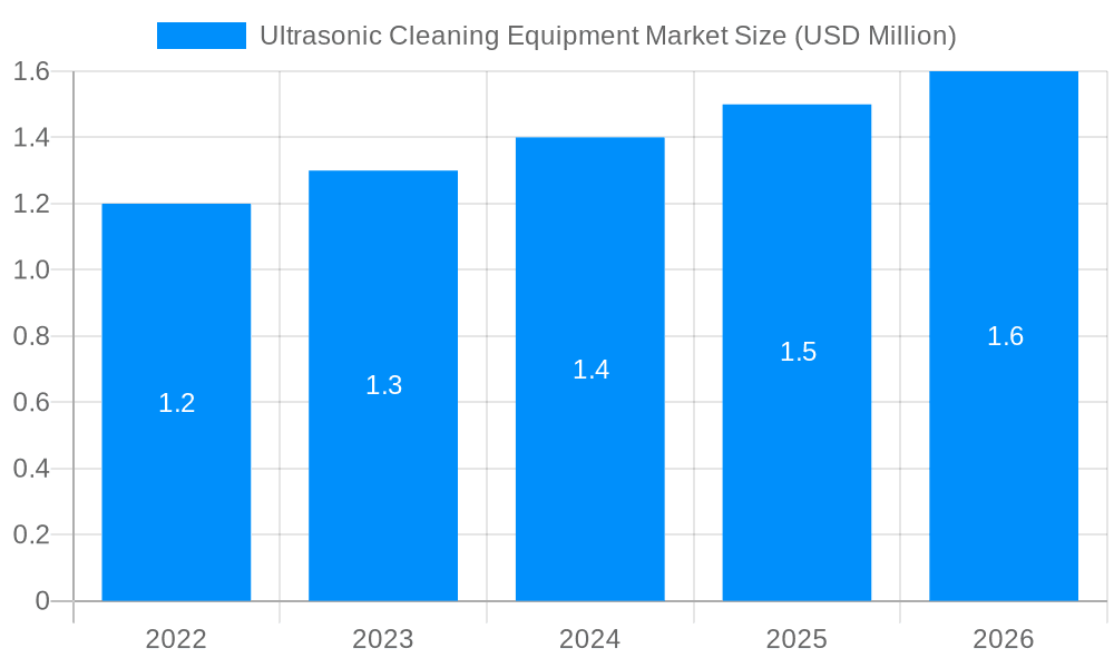 Ultrasonic Cleaning Equipment Market Market Size and Forecast (2024-2030)