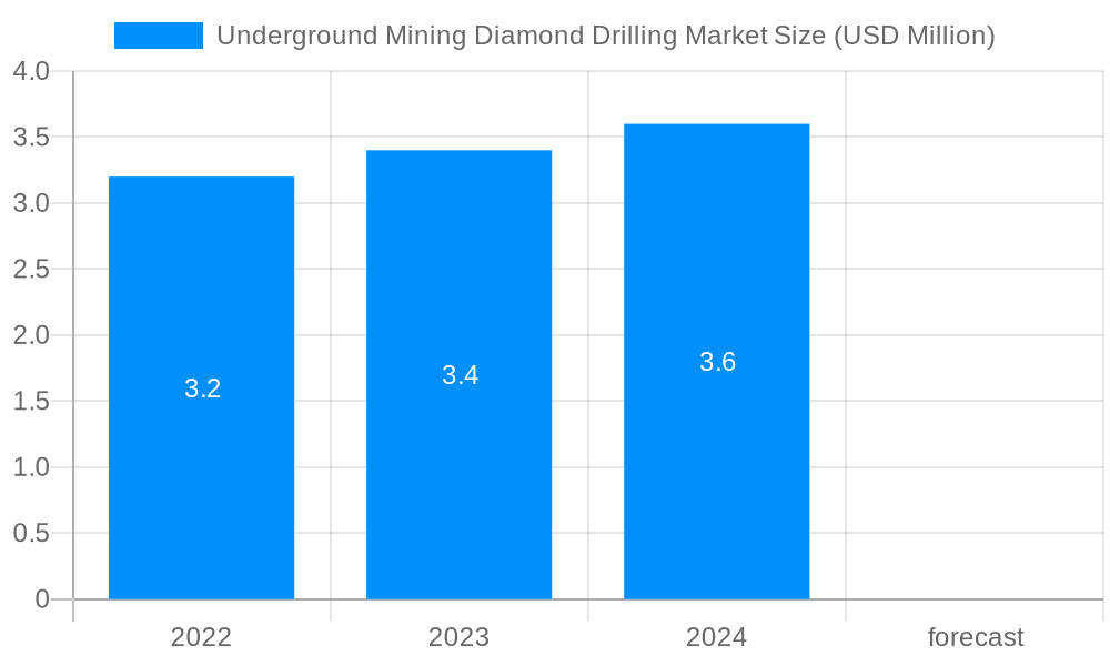 Underground Mining Diamond Drilling Market Market Size and Forecast (2024-2030)