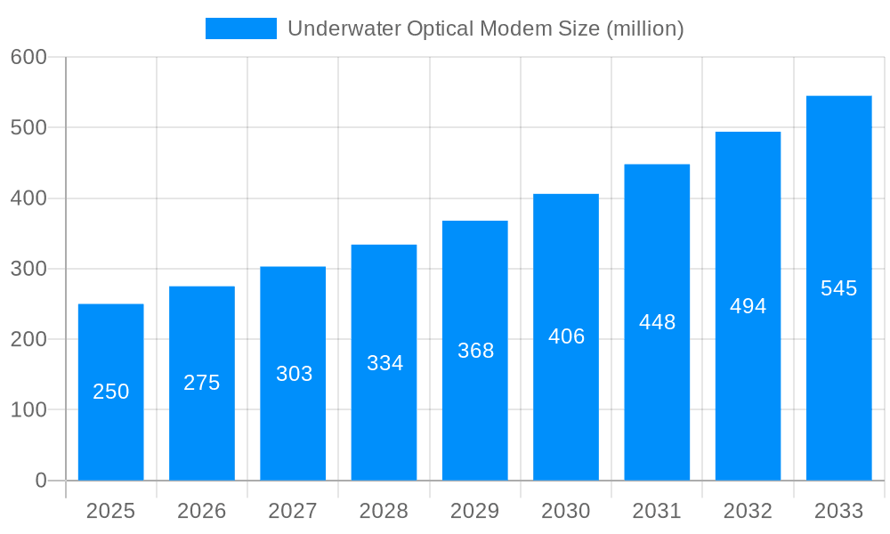 Underwater Optical Modem Market Size and Forecast (2024-2030)