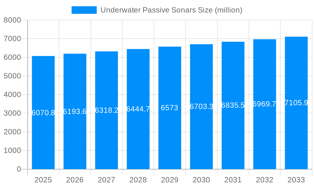 Underwater Passive Sonars Market Size and Forecast (2024-2030)