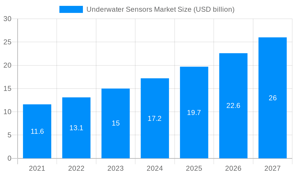 Underwater Sensors Market Market Size and Forecast (2024-2030)