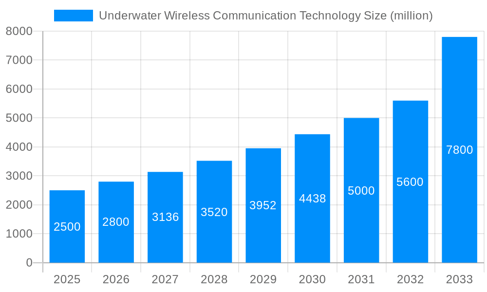 Underwater Wireless Communication Technology Market Size and Forecast (2024-2030)