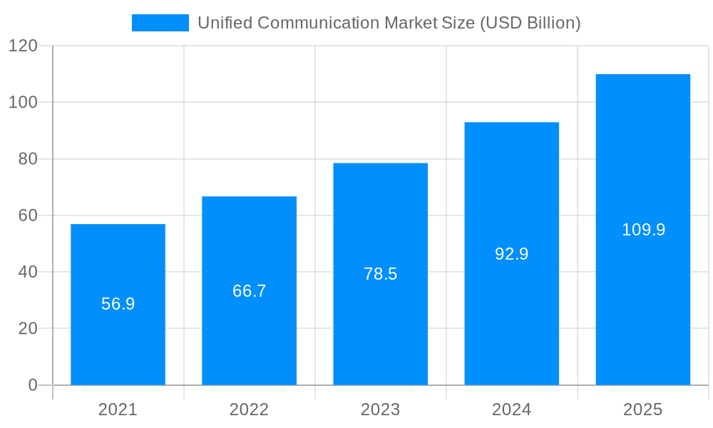 Unified Communication Market Market Size and Forecast (2024-2030)
