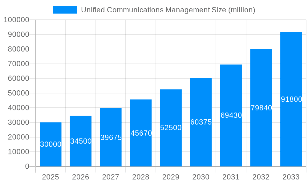Unified Communications Management Market Size and Forecast (2024-2030)