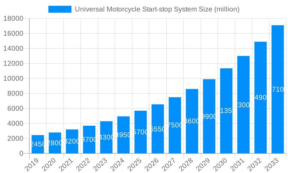 Universal Motorcycle Start-stop System Market Size and Forecast (2024-2030)