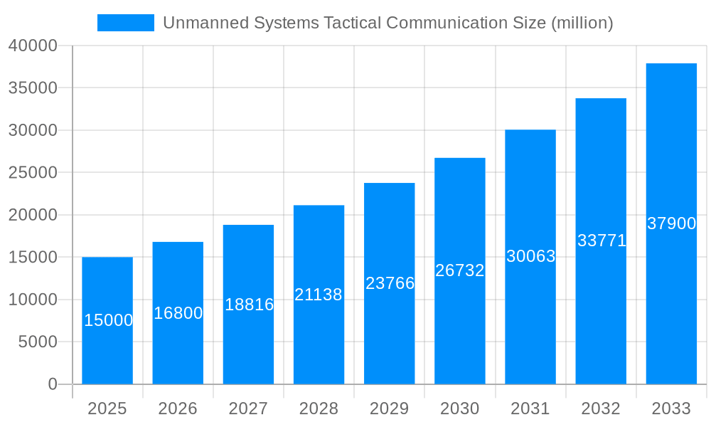 Unmanned Systems Tactical Communication Market Size and Forecast (2024-2030)