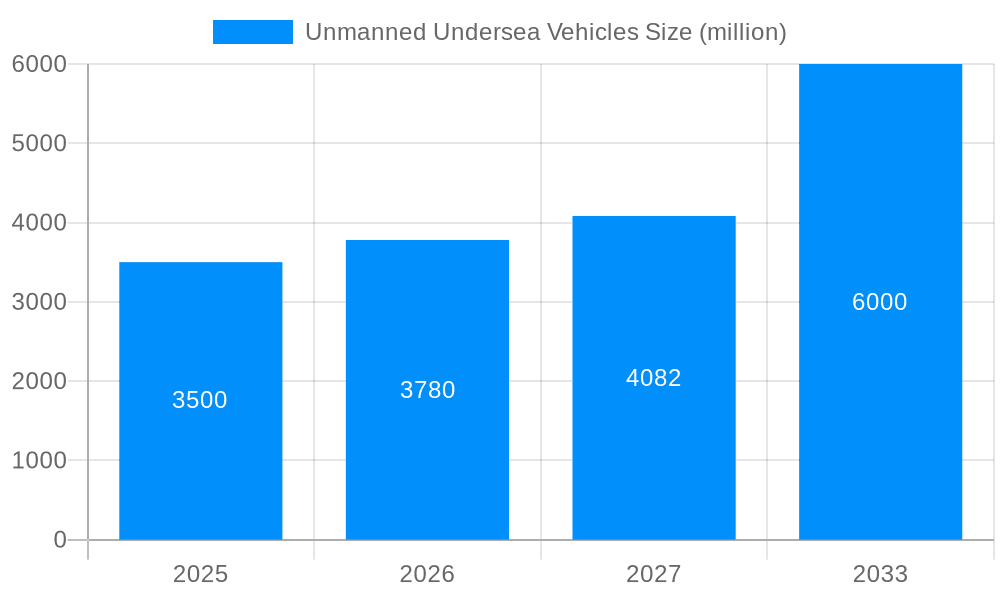 Unmanned Undersea Vehicles Market Size and Forecast (2024-2030)