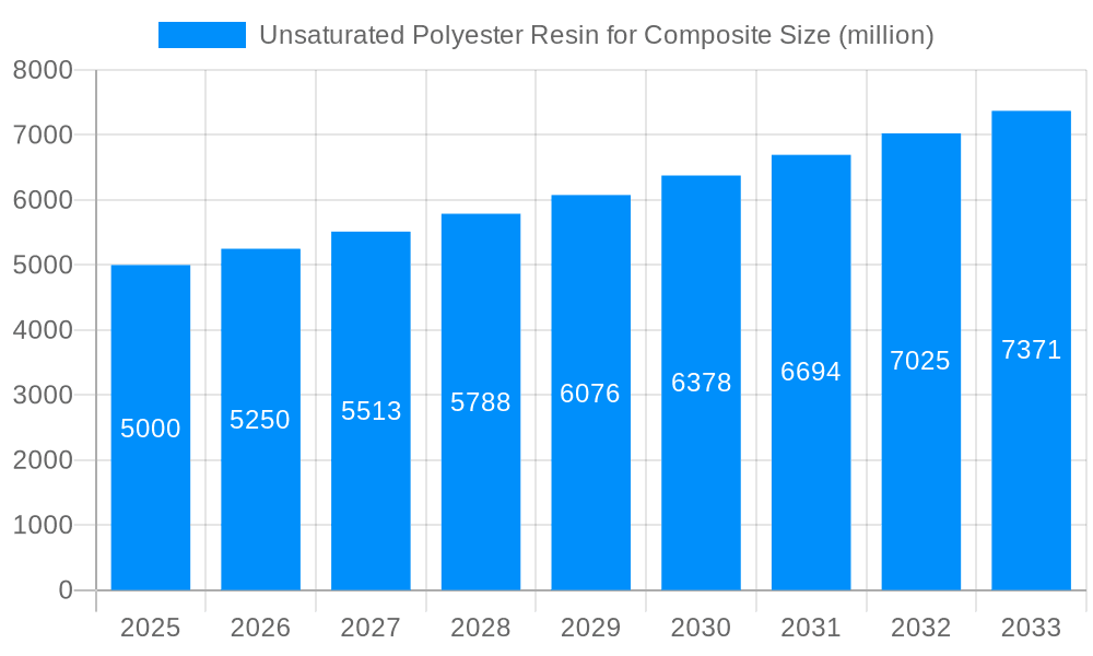Unsaturated Polyester Resin for Composite Market Size and Forecast (2024-2030)