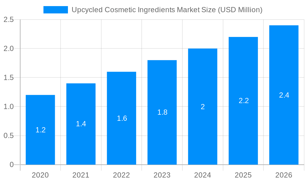 Upcycled Cosmetic Ingredients Market Market Size and Forecast (2024-2030)