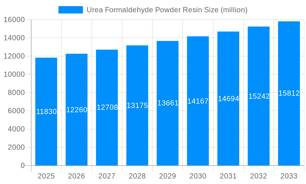 Urea Formaldehyde Powder Resin Market Size and Forecast (2024-2030)