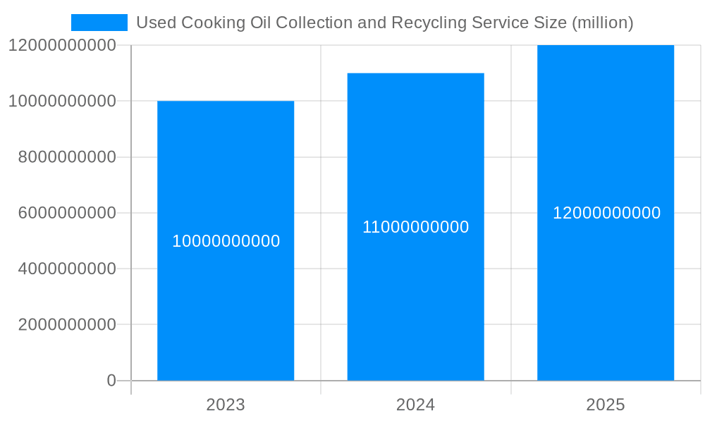 Used Cooking Oil Collection and Recycling Service Market Size and Forecast (2024-2030)