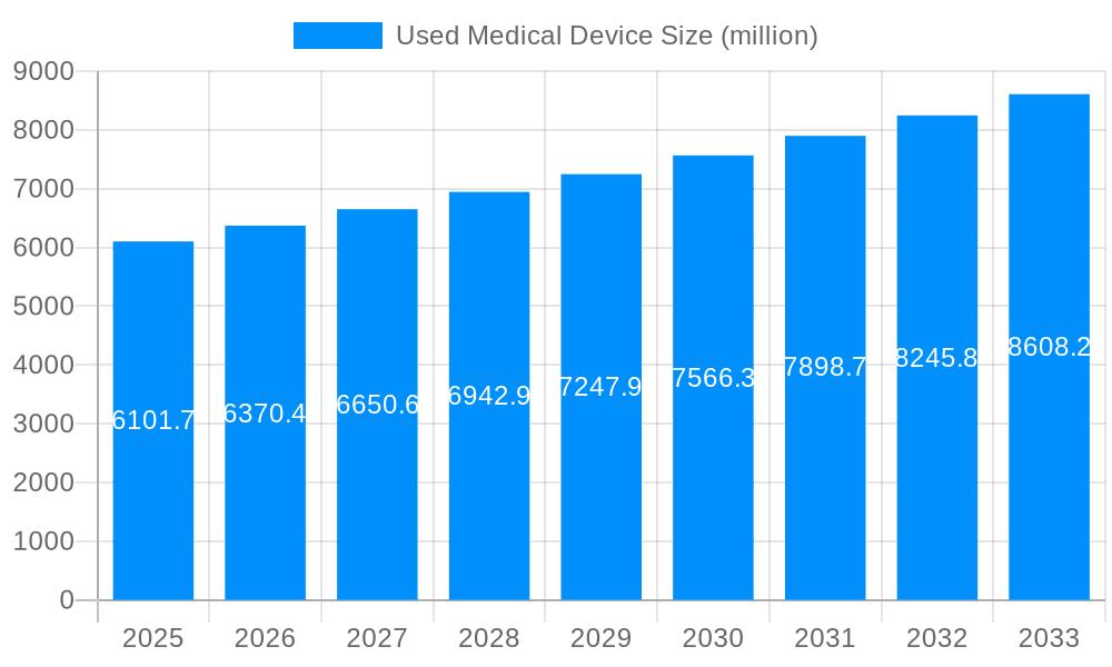 Used Medical Device Market Size and Forecast (2024-2030)