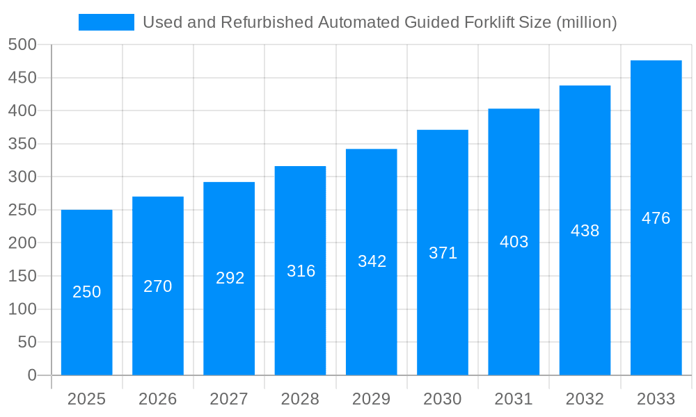 Used and Refurbished Automated Guided Forklift Market Size and Forecast (2024-2030)