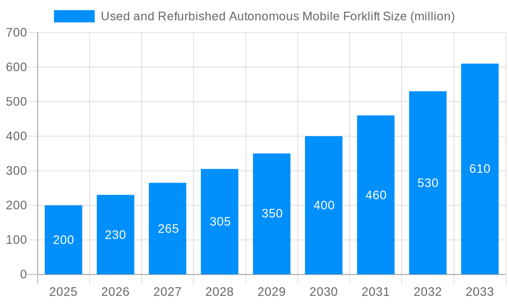 Used and Refurbished Autonomous Mobile Forklift Market Size and Forecast (2024-2030)