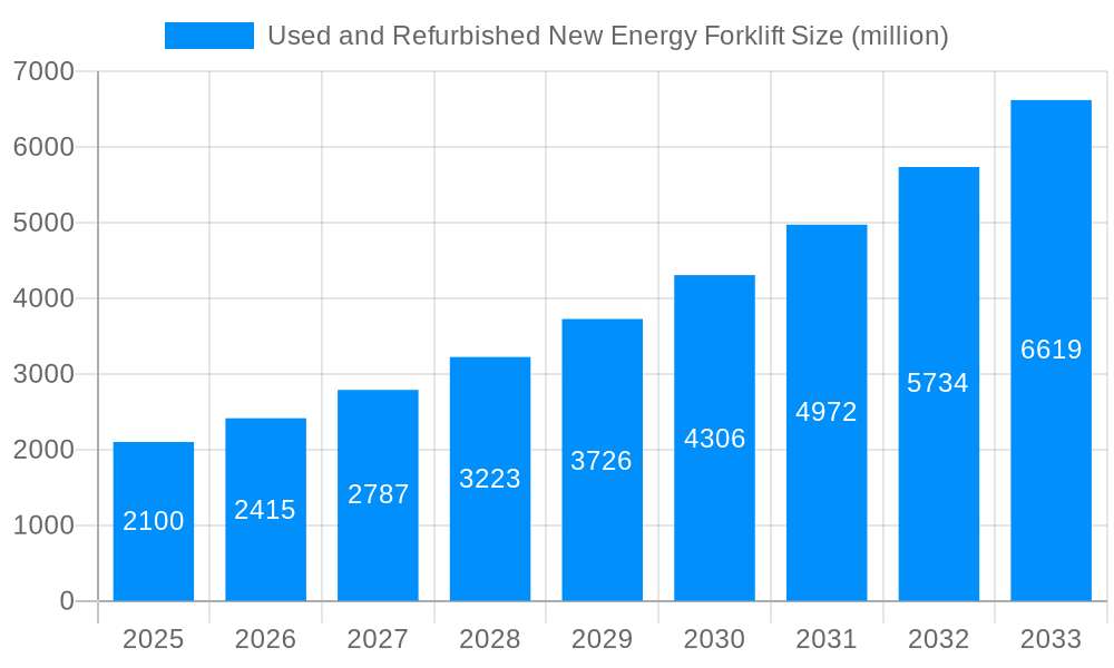Used and Refurbished New Energy Forklift Market Size and Forecast (2024-2030)