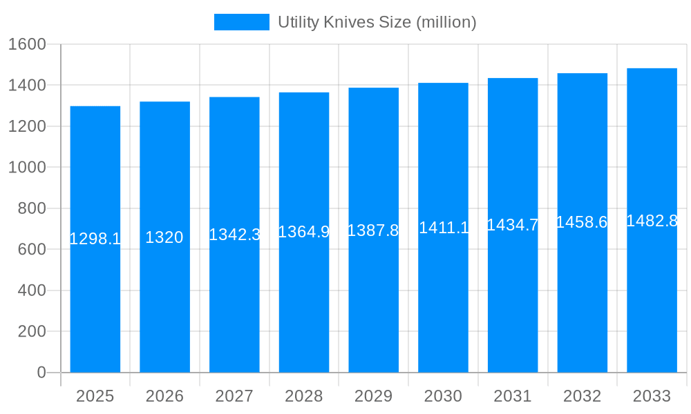 Utility Knives Market Size and Forecast (2024-2030)