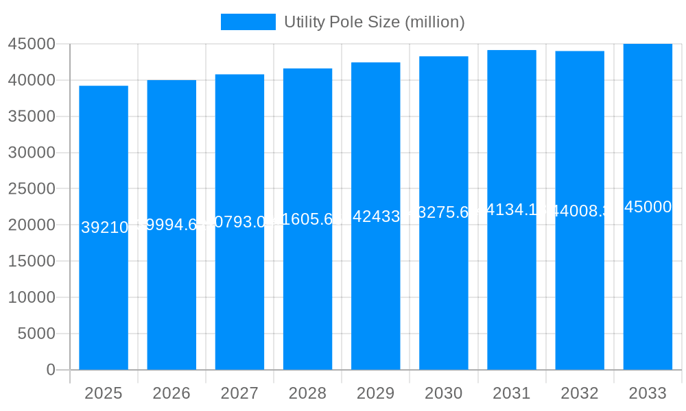 Utility Pole Market Size and Forecast (2024-2030)