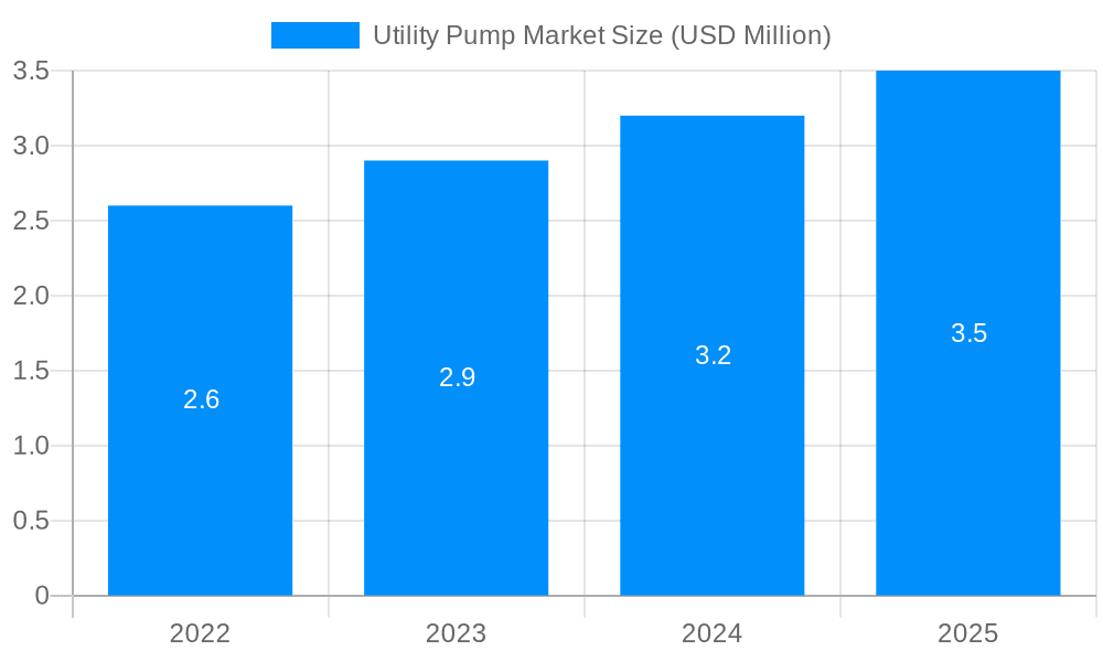 Utility Pump Market Market Size and Forecast (2024-2030)