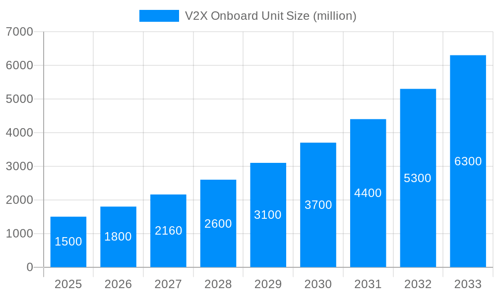 V2X Onboard Unit Market Size and Forecast (2024-2030)