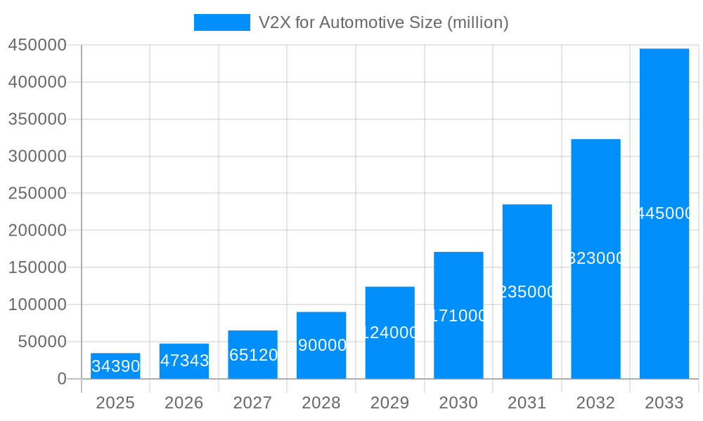V2X for Automotive Market Size and Forecast (2024-2030)
