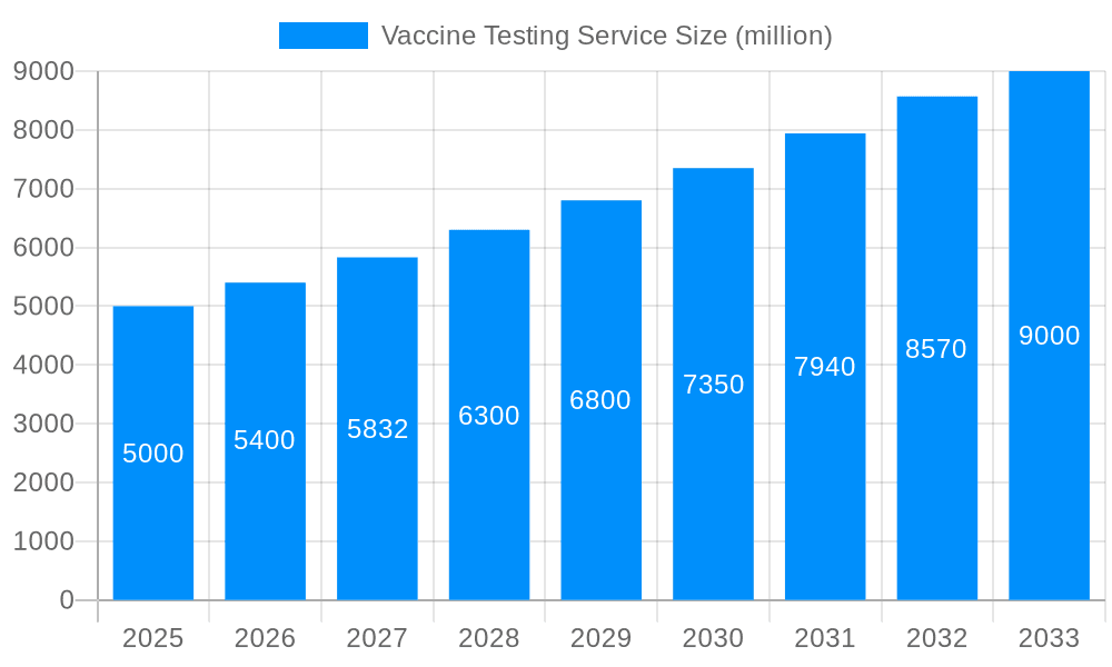 Vaccine Testing Service Market Size and Forecast (2024-2030)