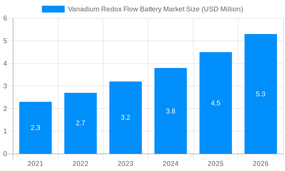 Vanadium Redox Flow Battery Market Market Size and Forecast (2024-2030)