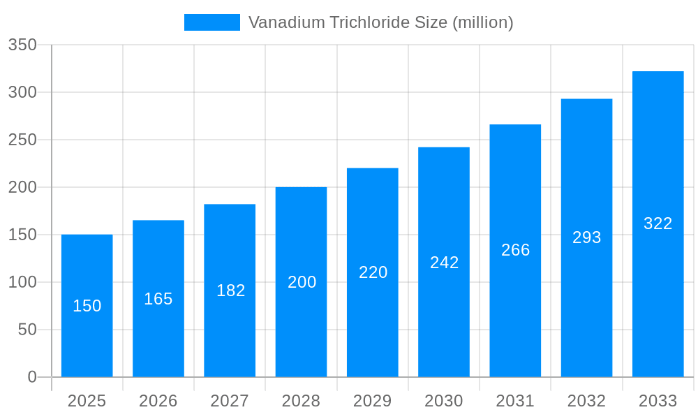 Vanadium Trichloride Market Size and Forecast (2024-2030)