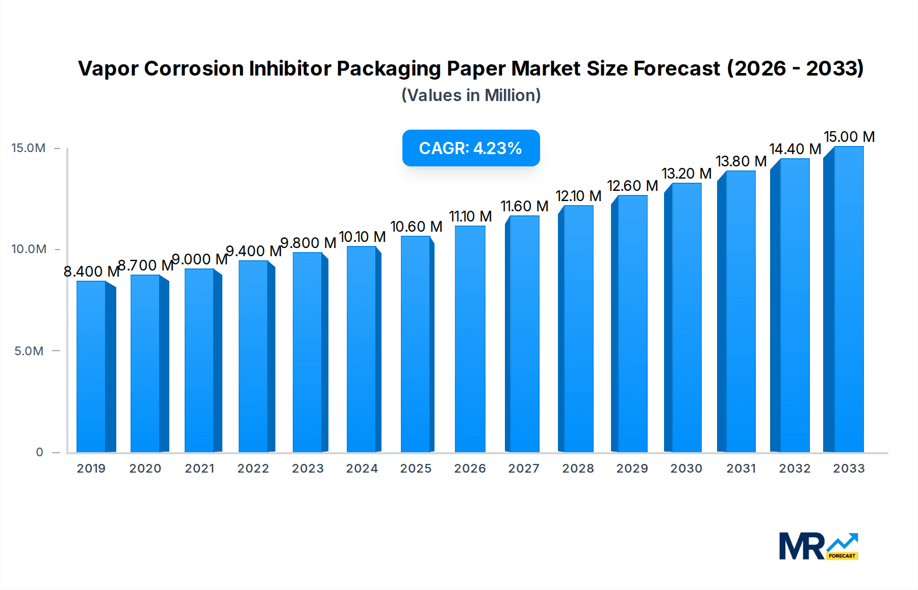 Vapor Corrosion Inhibitor Packaging Paper Market Size and Forecast (2024-2030)