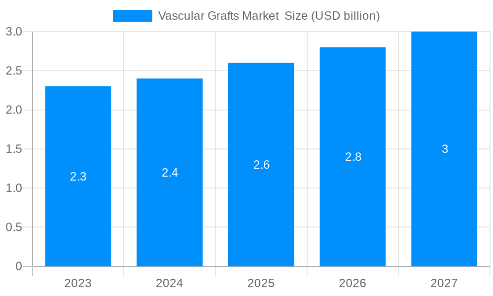 Vascular Grafts Market Market Size and Forecast (2024-2030)