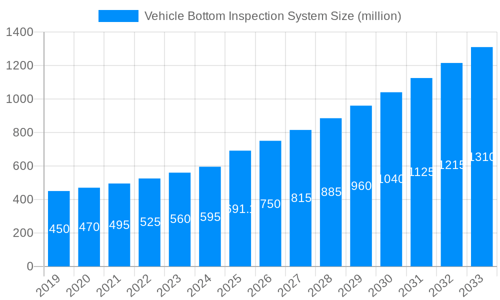 Vehicle Bottom Inspection System Market Size and Forecast (2024-2030)