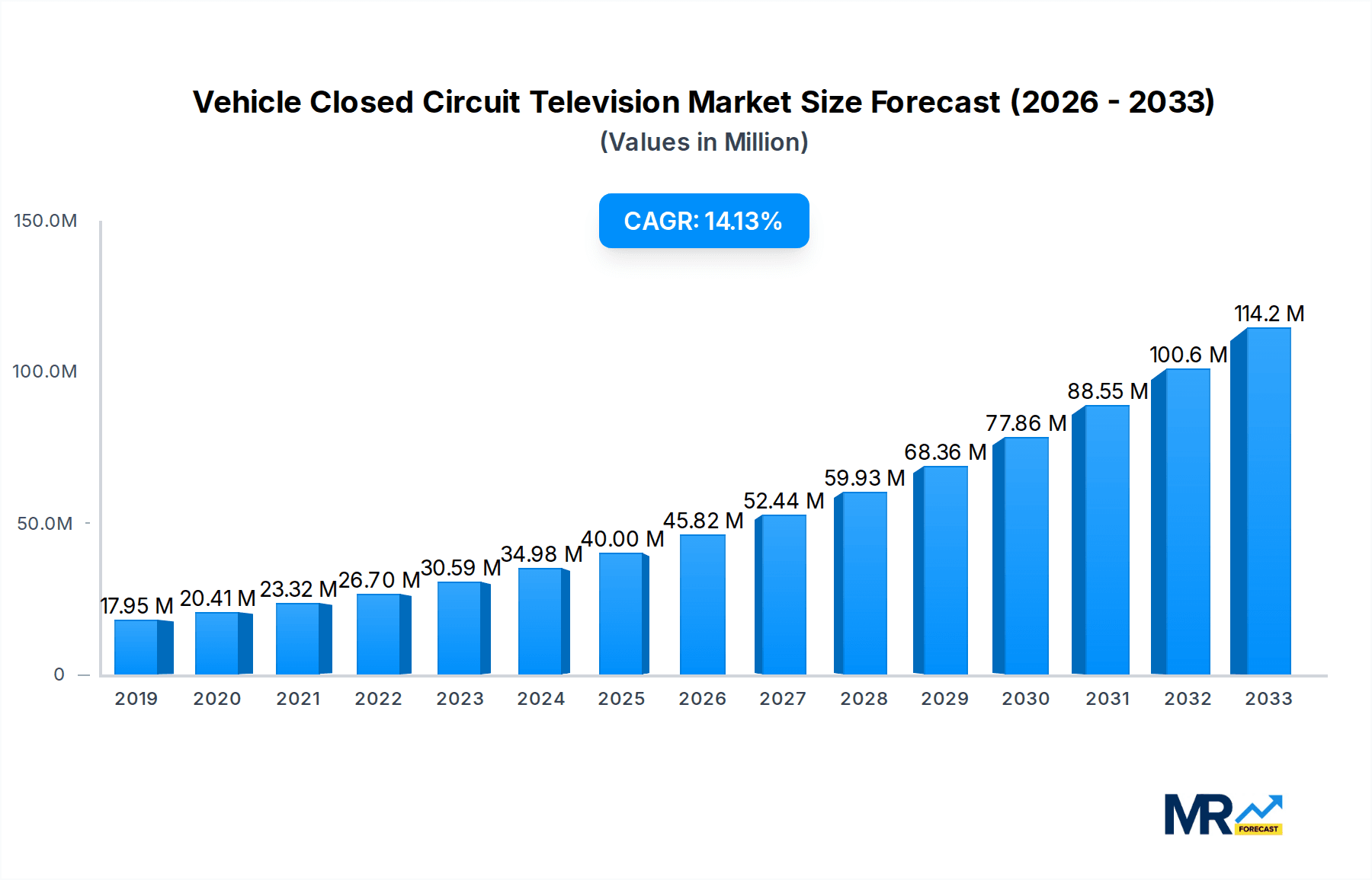 Vehicle Closed Circuit Television Market Size and Forecast (2024-2030)