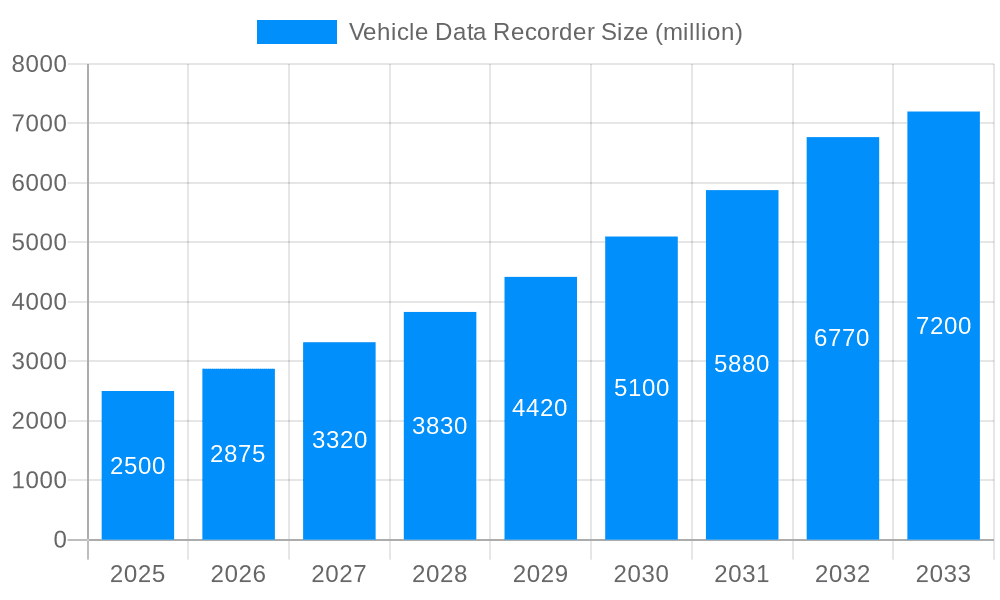 Vehicle Data Recorder Market Size and Forecast (2024-2030)