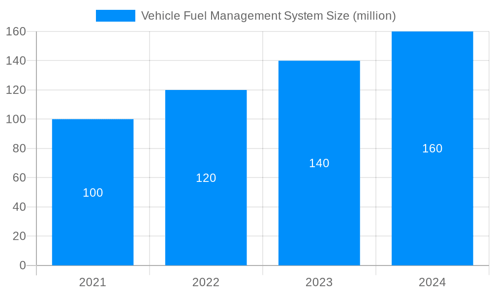 Vehicle Fuel Management System Market Size and Forecast (2024-2030)