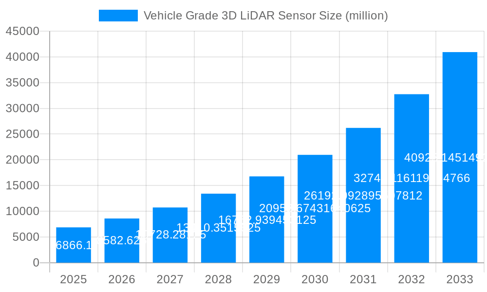 Vehicle Grade 3D LiDAR Sensor Market Size and Forecast (2024-2030)