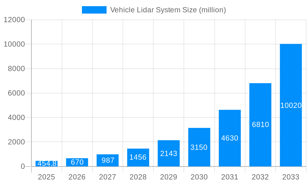 Vehicle Lidar System Market Size and Forecast (2024-2030)