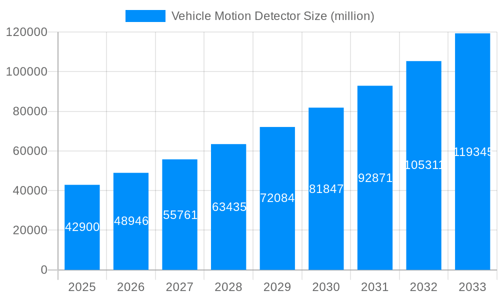 Vehicle Motion Detector Market Size and Forecast (2024-2030)