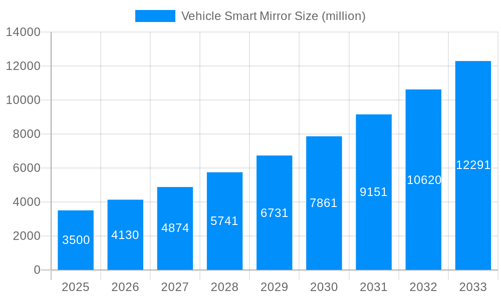 Vehicle Smart Mirror Market Size and Forecast (2024-2030)