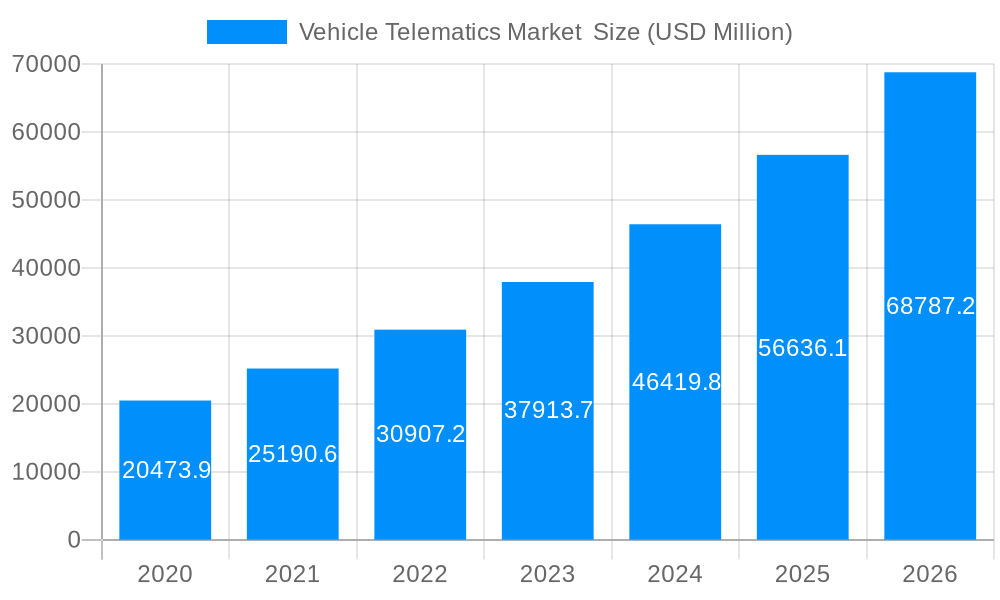 Vehicle Telematics Market Market Size and Forecast (2024-2030)