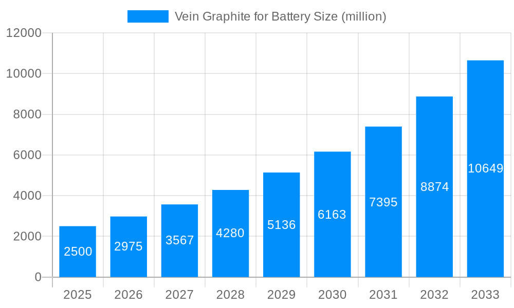 Vein Graphite for Battery Market Size and Forecast (2024-2030)