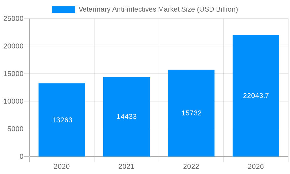 Veterinary Anti-infectives Market Market Size and Forecast (2024-2030)