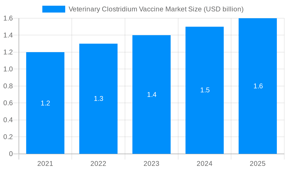 Veterinary Clostridium Vaccine Market Market Size and Forecast (2024-2030)
