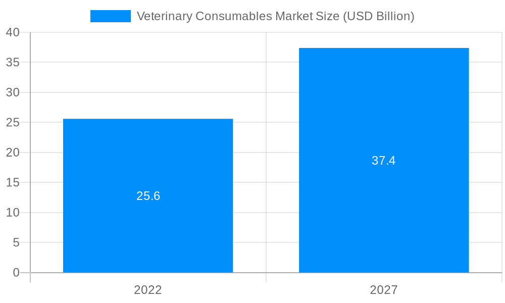 Veterinary Consumables Market Market Size and Forecast (2024-2030)