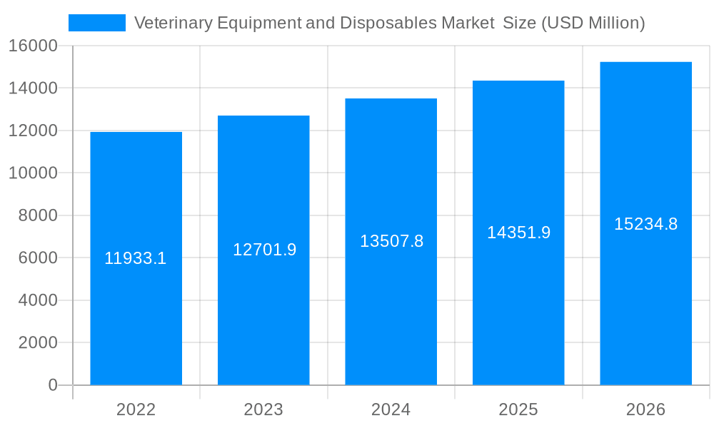 Veterinary Equipment and Disposables Market Market Size and Forecast (2024-2030)