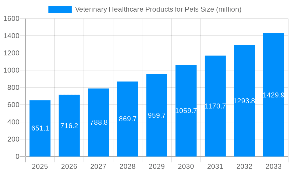 Veterinary Healthcare Products for Pets Market Size and Forecast (2024-2030)