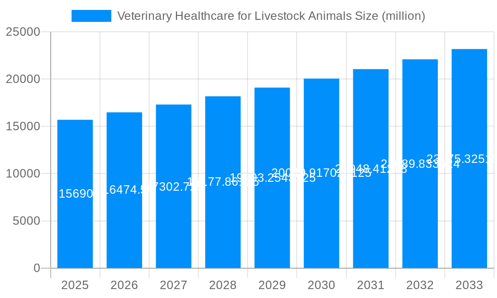 Veterinary Healthcare for Livestock Animals Market Size and Forecast (2024-2030)