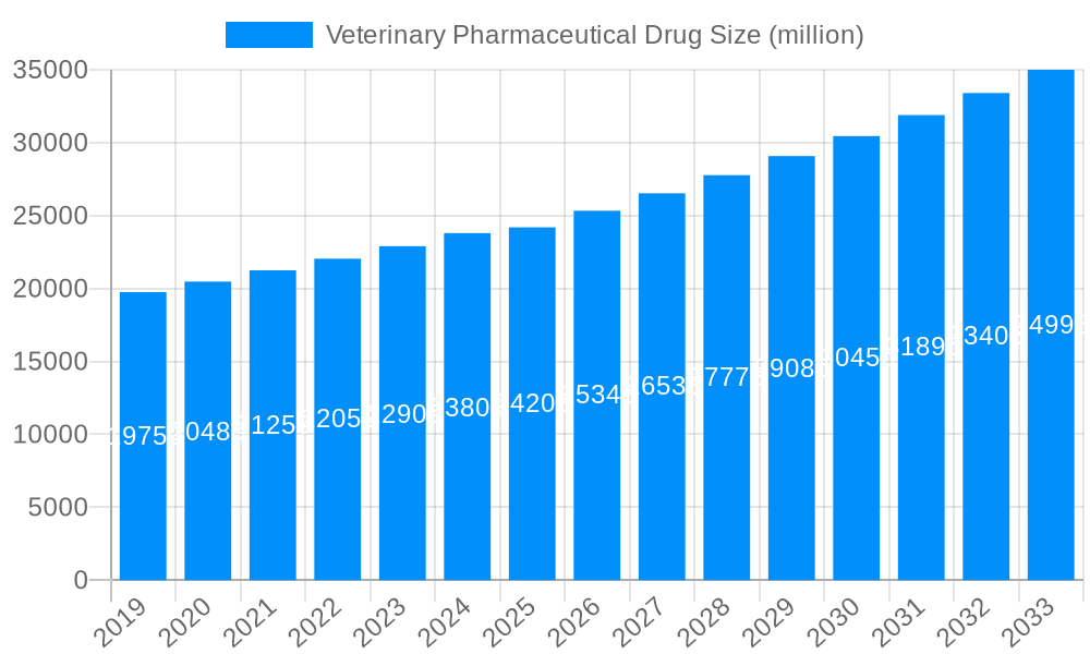 Veterinary Pharmaceutical Drug Market Size and Forecast (2024-2030)