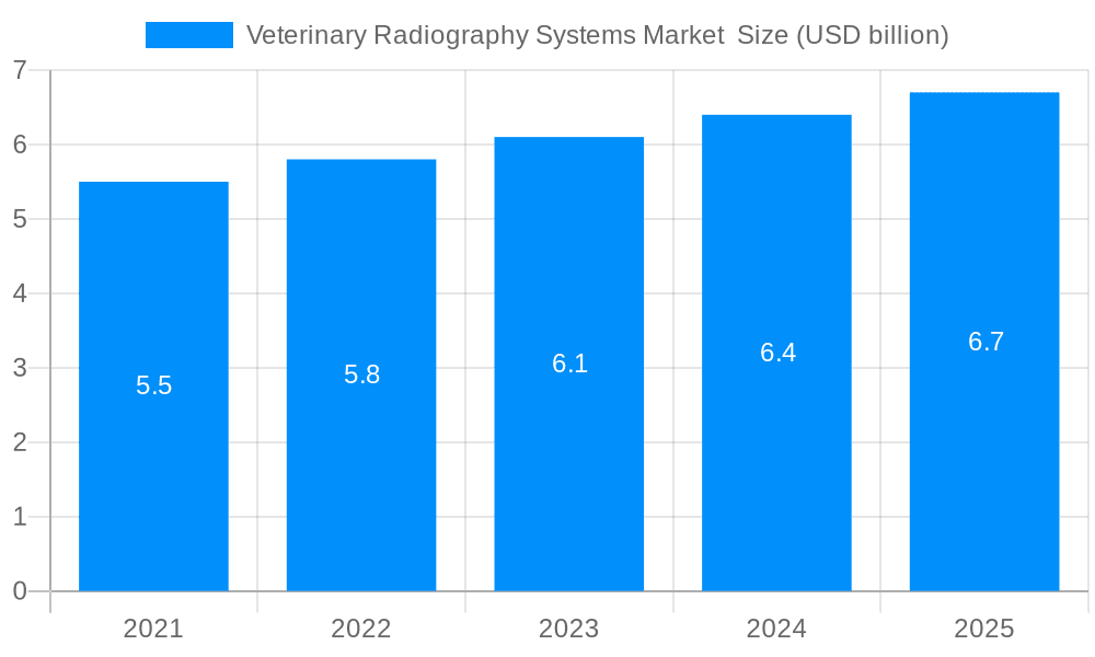 Veterinary Radiography Systems Market Market Size and Forecast (2024-2030)