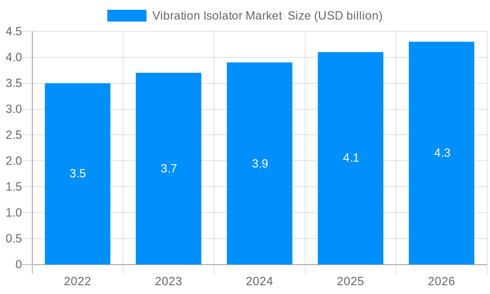 Vibration Isolator Market Market Size and Forecast (2024-2030)