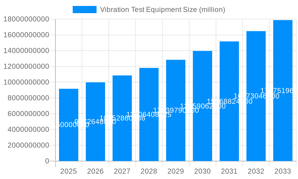 Vibration Test Equipment Market Size and Forecast (2024-2030)