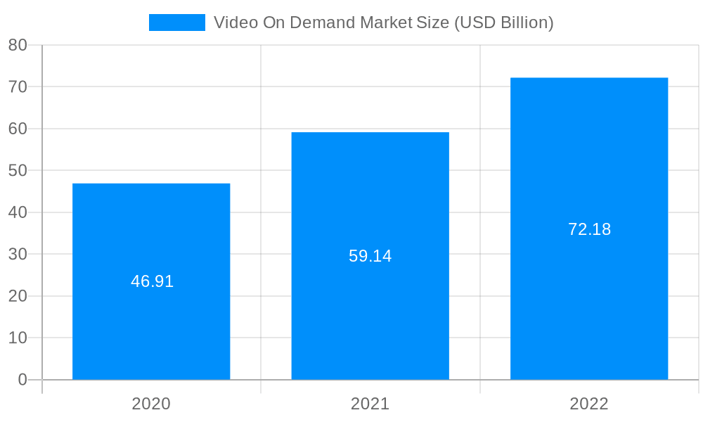 Video On Demand Market Market Size and Forecast (2024-2030)